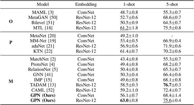 Figure 4 for Combat Data Shift in Few-shot Learning with Knowledge Graph