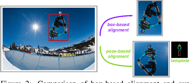 Figure 3 for Pose2Seg: Human Instance Segmentation Without Detection