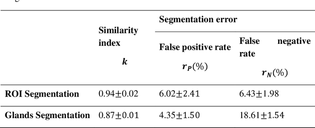 Figure 2 for An automated and multi-parametric algorithm for objective analysis of meibography images