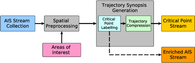 Figure 1 for Composite Event Recognition for Maritime Monitoring