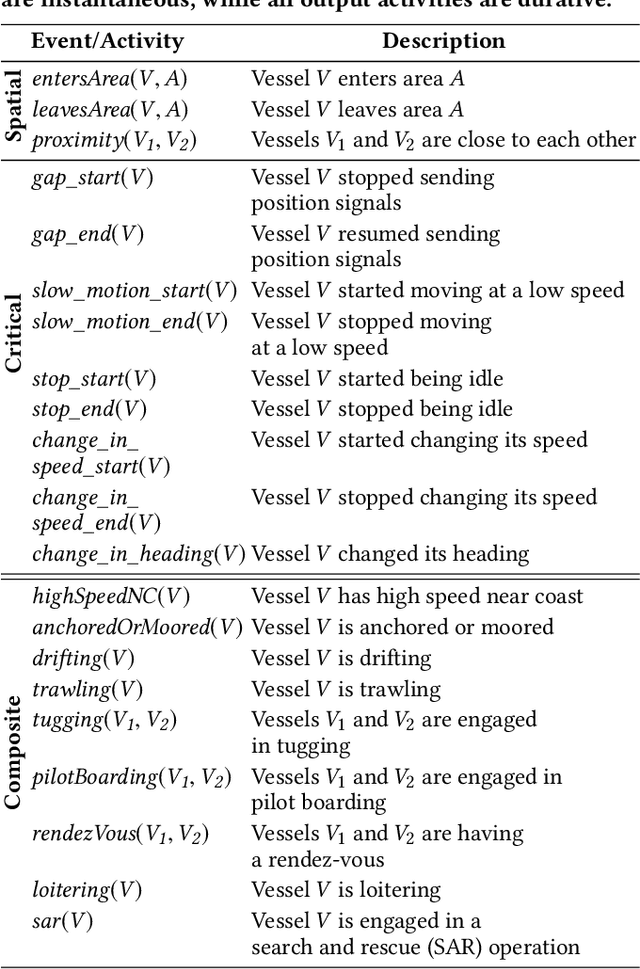 Figure 2 for Composite Event Recognition for Maritime Monitoring