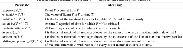Figure 3 for Composite Event Recognition for Maritime Monitoring