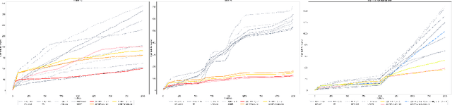 Figure 3 for Non-Stationary Dynamic Pricing Via Actor-Critic Information-Directed Pricing