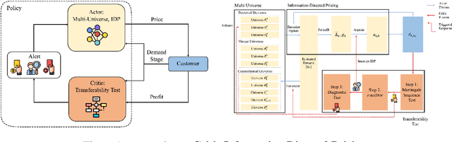 Figure 1 for Non-Stationary Dynamic Pricing Via Actor-Critic Information-Directed Pricing