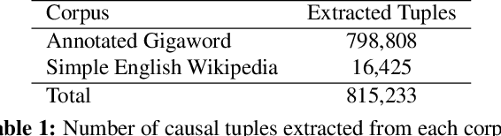 Figure 1 for Creating Causal Embeddings for Question Answering with Minimal Supervision