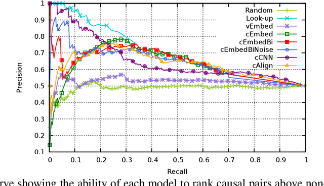 Figure 3 for Creating Causal Embeddings for Question Answering with Minimal Supervision