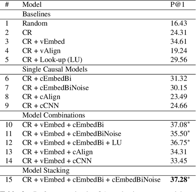 Figure 4 for Creating Causal Embeddings for Question Answering with Minimal Supervision