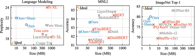 Figure 3 for Training with Quantization Noise for Extreme Model Compression