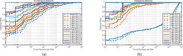 Figure 2 for Deep Multi-task Learning for Railway Track Inspection