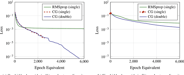 Figure 2 for Training Neural Networks in Single vs Double Precision