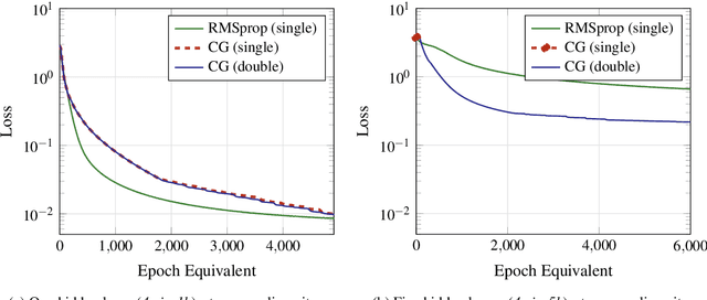 Figure 3 for Training Neural Networks in Single vs Double Precision