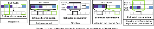 Figure 4 for Electricity Consumption Forecasting for Out-of-distribution Time-of-Use Tariffs