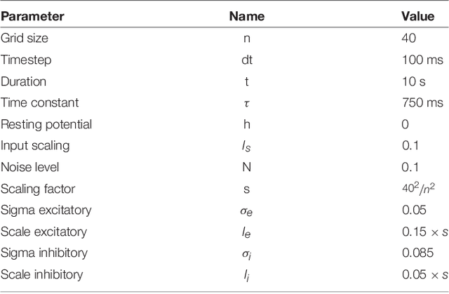 Figure 2 for A graphical, scalable and intuitive method for the placement and the connection of biological cells
