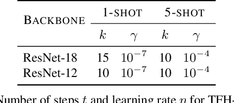 Figure 2 for Tensor feature hallucination for few-shot learning