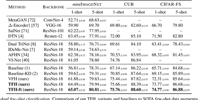 Figure 4 for Tensor feature hallucination for few-shot learning