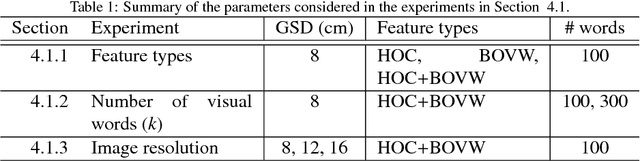 Figure 2 for Detecting animals in African Savanna with UAVs and the crowds