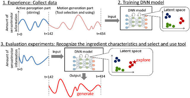 Figure 1 for How to select and use tools? : Active Perception of Target Objects Using Multimodal Deep Learning