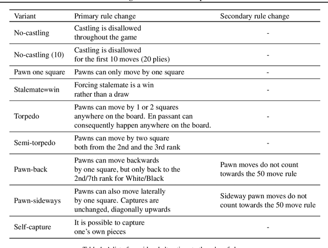 Figure 1 for Assessing Game Balance with AlphaZero: Exploring Alternative Rule Sets in Chess