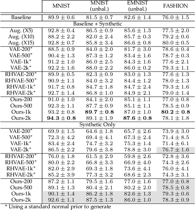 Figure 4 for Data Augmentation in High Dimensional Low Sample Size Setting Using a Geometry-Based Variational Autoencoder