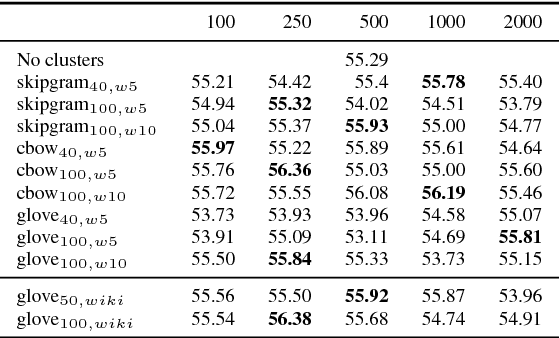 Figure 1 for On the effectiveness of feature set augmentation using clusters of word embeddings
