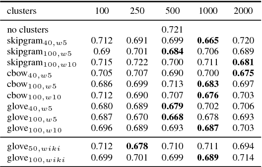 Figure 3 for On the effectiveness of feature set augmentation using clusters of word embeddings