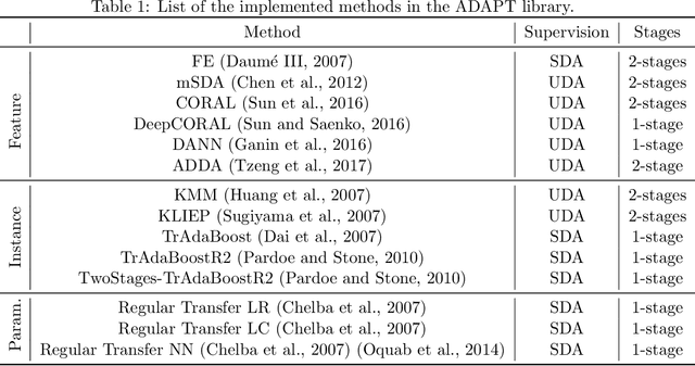 Figure 1 for ADAPT : Awesome Domain Adaptation Python Toolbox