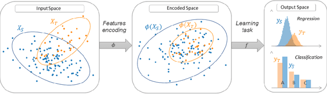 Figure 2 for ADAPT : Awesome Domain Adaptation Python Toolbox