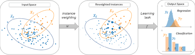 Figure 3 for ADAPT : Awesome Domain Adaptation Python Toolbox