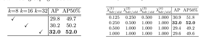 Figure 4 for Deep Affinity Net: Instance Segmentation via Affinity