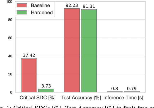Figure 1 for Fault-Aware Design and Training to Enhance DNNs Reliability with Zero-Overhead