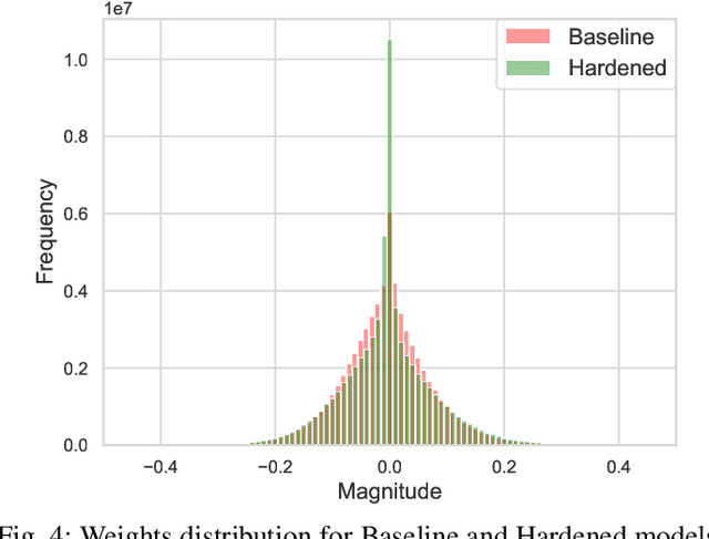 Figure 4 for Fault-Aware Design and Training to Enhance DNNs Reliability with Zero-Overhead