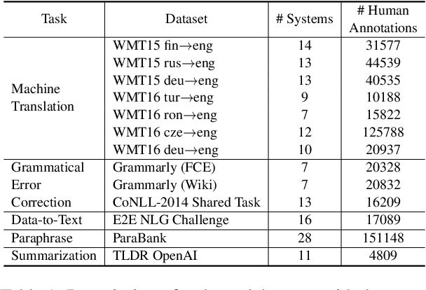 Figure 2 for Active Evaluation: Efficient NLG Evaluation with Few Pairwise Comparisons