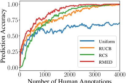Figure 4 for Active Evaluation: Efficient NLG Evaluation with Few Pairwise Comparisons