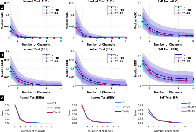 Figure 4 for Performance Optimization of Surface Electromyography (sEMG) based Biometric Sensing System for both Verification and Identification