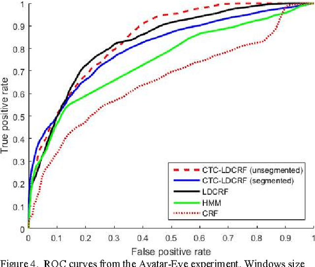 Figure 4 for Training LDCRF model on unsegmented sequences using Connectionist Temporal Classification