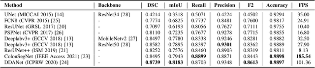 Figure 2 for Exploring Deep Learning Methods for Real-Time Surgical Instrument Segmentation in Laparoscopy