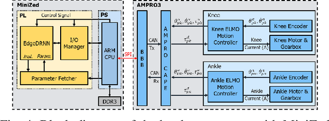 Figure 4 for Recurrent Neural Network Control of a Hybrid Dynamic Transfemoral Prosthesis with EdgeDRNN Accelerator
