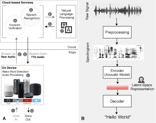 Figure 1 for Paralinguistic Privacy Protection at the Edge