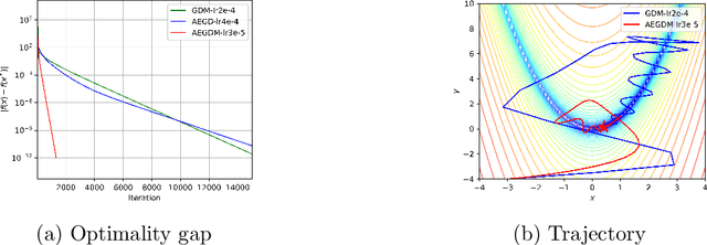 Figure 1 for An Adaptive Gradient Method with Energy and Momentum