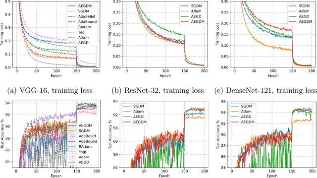 Figure 3 for An Adaptive Gradient Method with Energy and Momentum