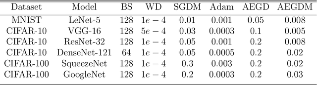 Figure 2 for An Adaptive Gradient Method with Energy and Momentum