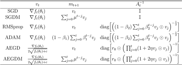 Figure 4 for An Adaptive Gradient Method with Energy and Momentum
