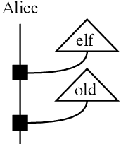 Figure 1 for Conversational Negation using Worldly Context in Compositional Distributional Semantics