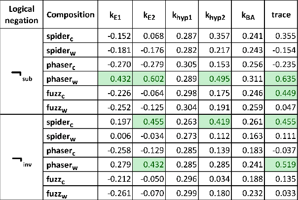 Figure 4 for Conversational Negation using Worldly Context in Compositional Distributional Semantics