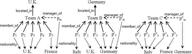 Figure 1 for Graph Pattern Entity Ranking Model for Knowledge Graph Completion