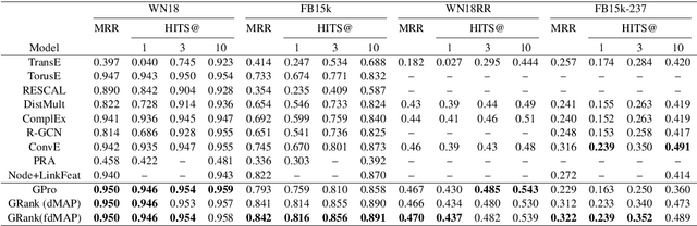 Figure 4 for Graph Pattern Entity Ranking Model for Knowledge Graph Completion