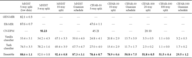Figure 2 for Encoders and Ensembles for Task-Free Continual Learning