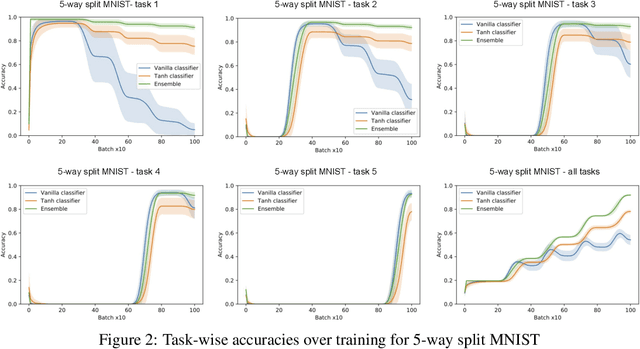 Figure 4 for Encoders and Ensembles for Task-Free Continual Learning