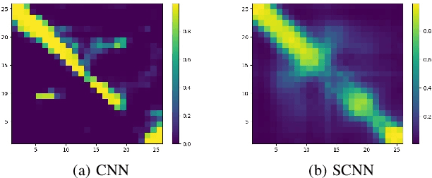 Figure 2 for Symmetry Structured Convolutional Neural Networks