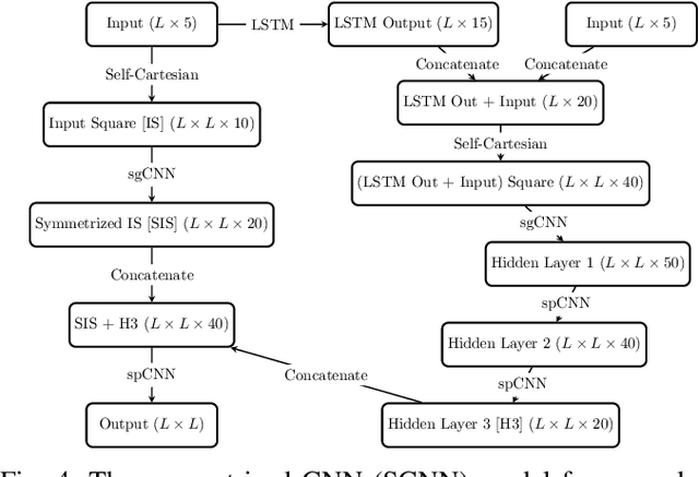 Figure 4 for Symmetry Structured Convolutional Neural Networks
